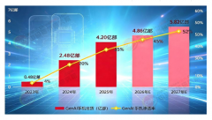 全球消费者换机周期已耽误至36-40个月